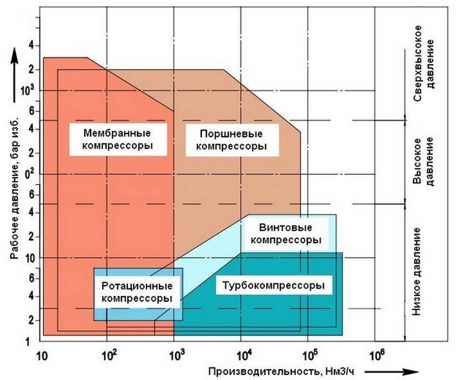 График параметров компрессоров