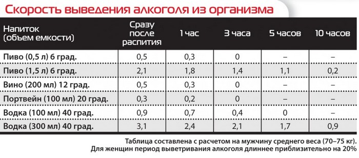 скорость выведения алкоголя из крови