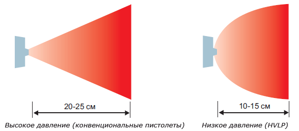 Расстояние до поверхности