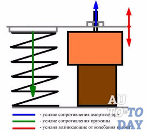 Схема работы амортизатора