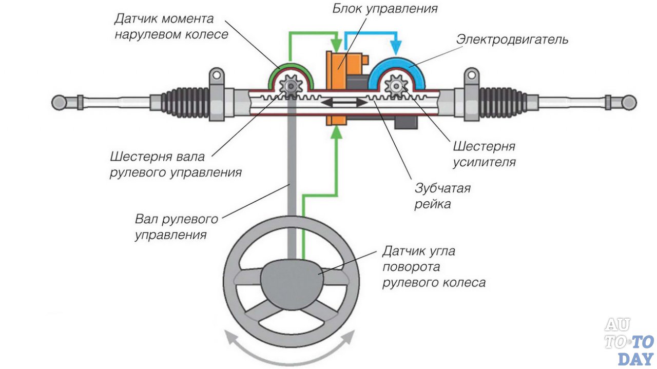 Принцип работы рулевой рейки