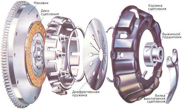 Состав сцепления автомобиля