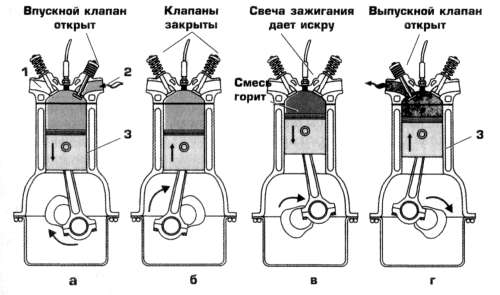 принцип работы карбюраторного двигателя