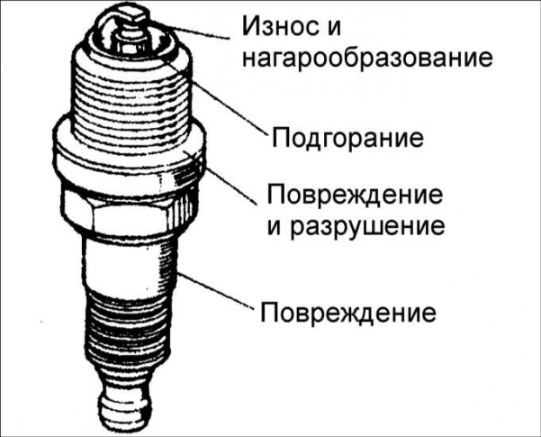 износ свечей