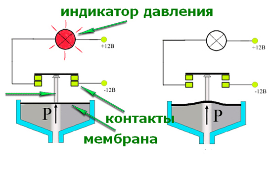 Принцип работы датчика масла