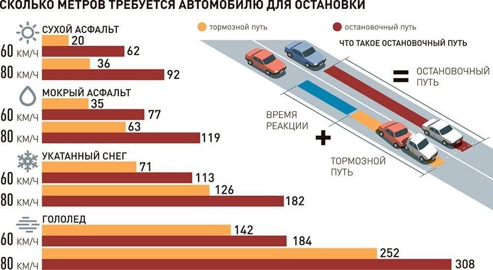 Рекомендуемая дистанция между автомобилями при различных погодных условиях и скоростях