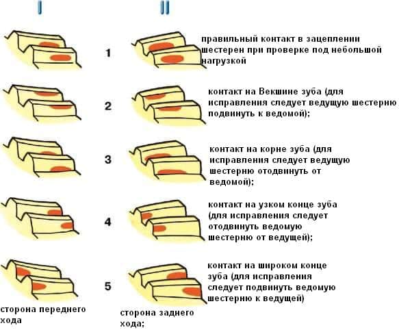 Неправильная регулировка главной пары 