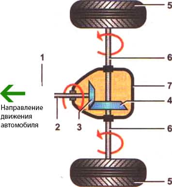 Гудит редуктор заднего моста: что делать, причины