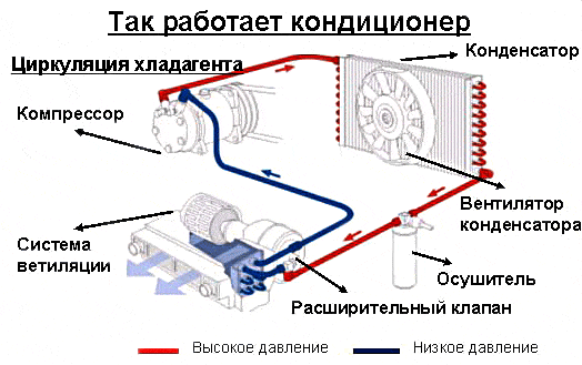 Как работает кондиционер в автомобиле 