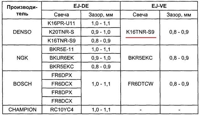 Что будет, если не менять свечи зажигания 