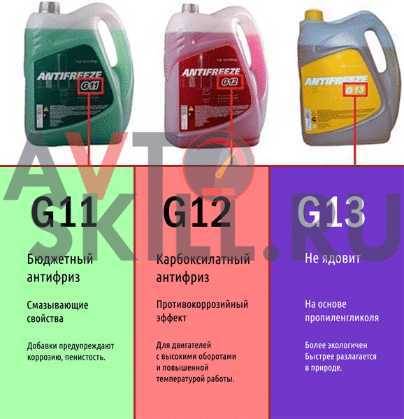 Маркировки антифризов G11, G12, G13 и в чем их разница 