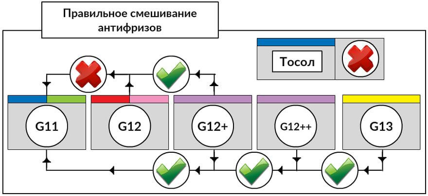 Можно ли смешивать антифриз разных стандартов 