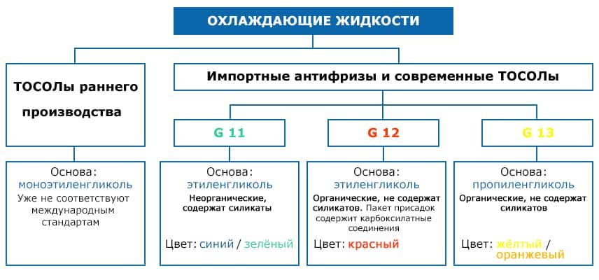 Какой антифриз выбрать для автомобиля 