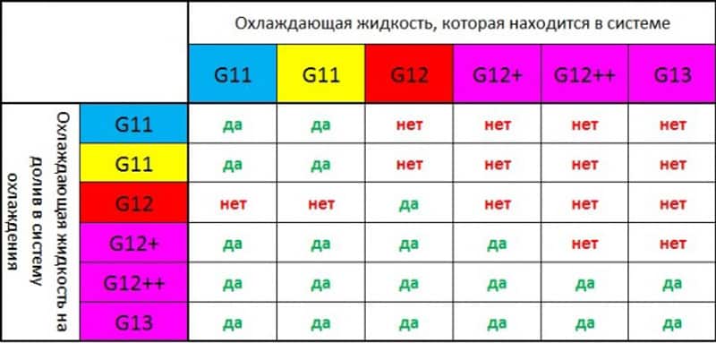 Можно ли смешивать антифриз разных цветов 