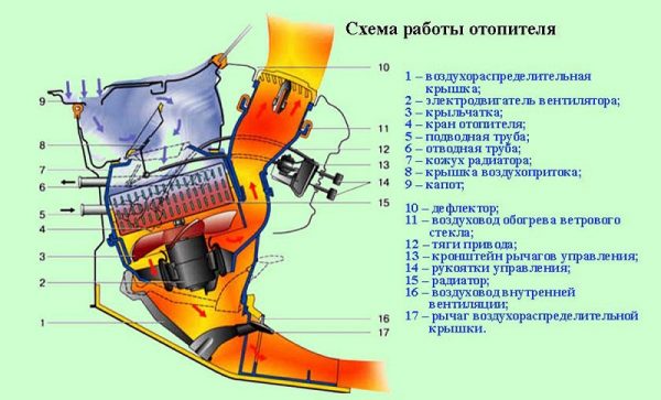 Принцип работы отопителя ВАЗ 2107