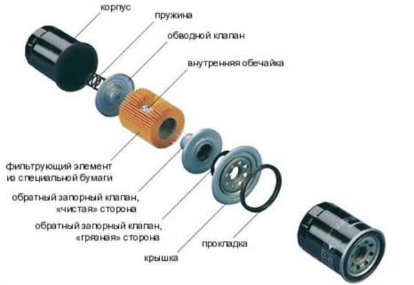 Устройство масляного фильтра ВАЗ 2106