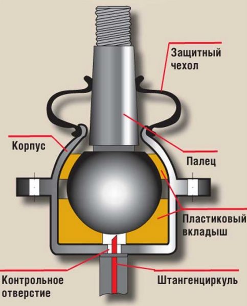 Конструкция шаровой опоры