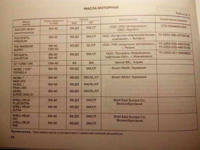 Таблица рекомендованных масел для двигателя Лада Калина