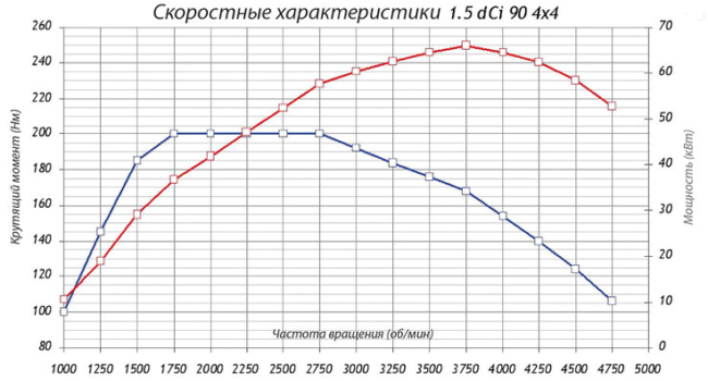 Крутящий момент K9K884