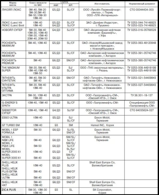 Таблица моторных масел рекомендуемых для 8-ми клапанного двигателя Лада Калина АвтоВазом