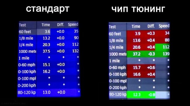 Тесты разгонных характеристик стокового и тюнингованного двигателя ВАЗ-2112