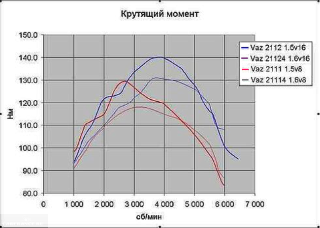 Крутящий момент двигателей 2112