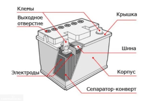 Автомобильный аккумулятор в разрезе, схема
