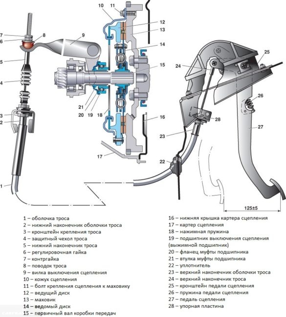 Конструкция сцепления и привода в сборе на автомобиле ВАЗ-2110 и модификаций