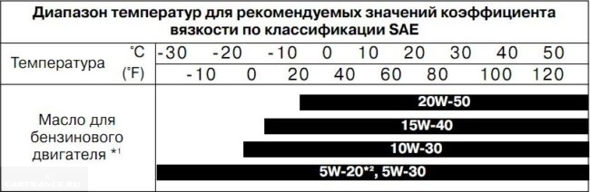 Диапазоны температур различных классов вязкости моторного масла для Дэу Нексия