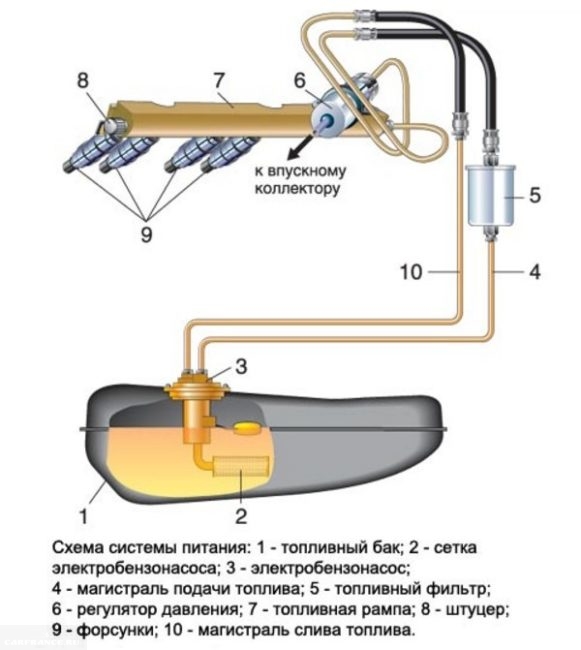 Схема системы питания двигателя в автомобиле ВАЗ-2110 и модификаций
