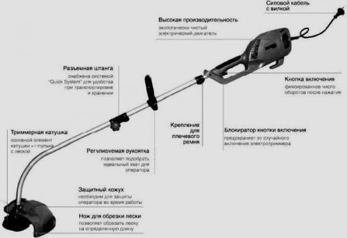 Триммер электрический устройство и ремонт своими руками. Ремонт триммера для травы своими руками, частые причины поломок