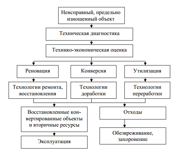 Принципиальная схема рециклинга неисправных изношенных объектов