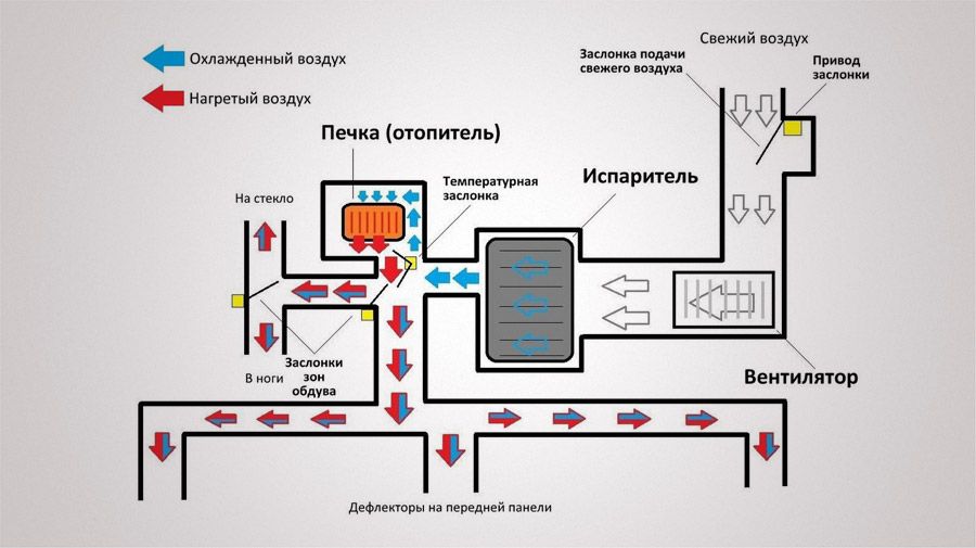 Что такое климат-контроль?