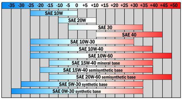 какое масло лучше 5w30 или 5w40 зимой