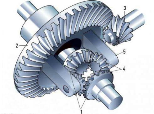 Как работает самоблокирующейся дифференциал