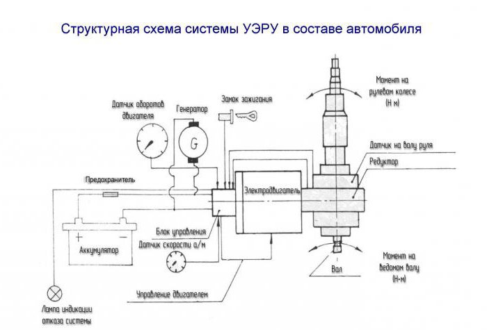 электроусилитель руля 2107