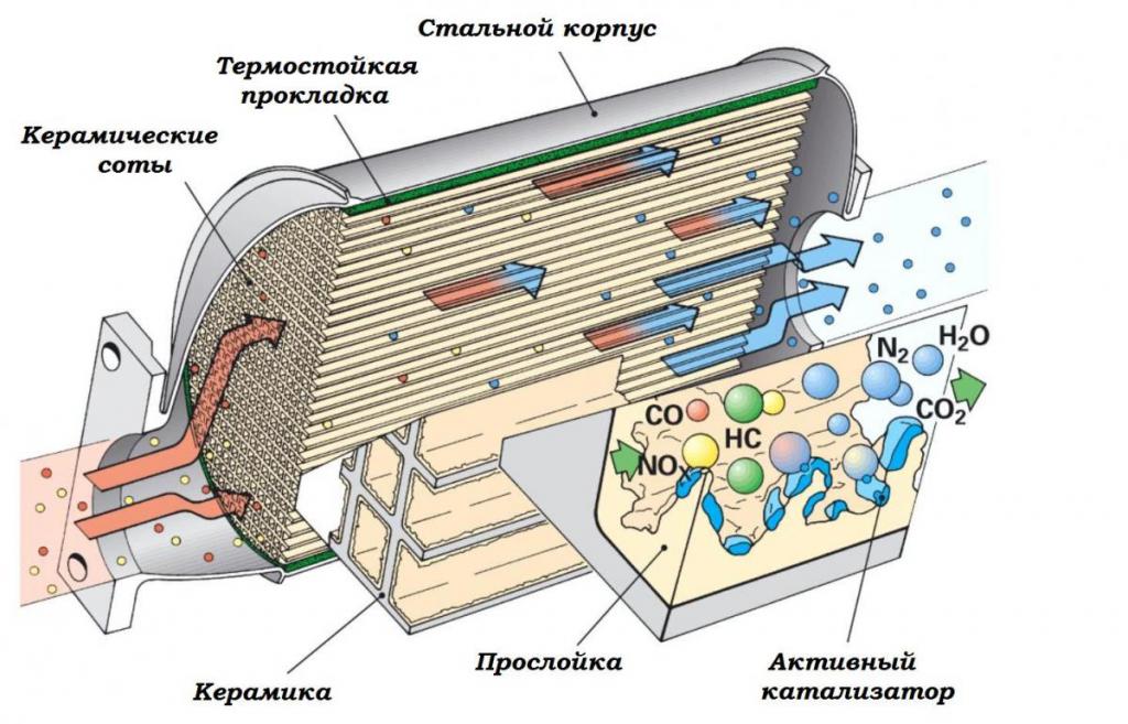 Конструкция катализатора