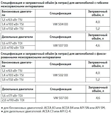 Масло для двигателя Шкода Октавия А7