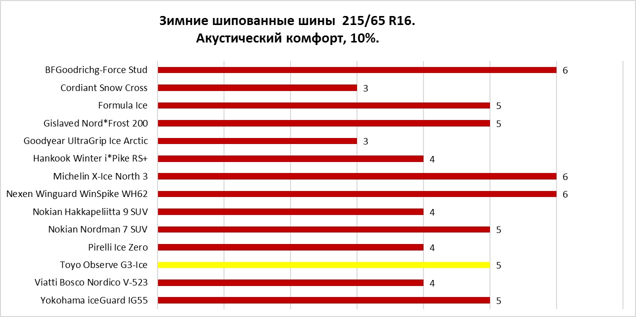 Акустический комфорт. Toyo Observe G3-Ice.