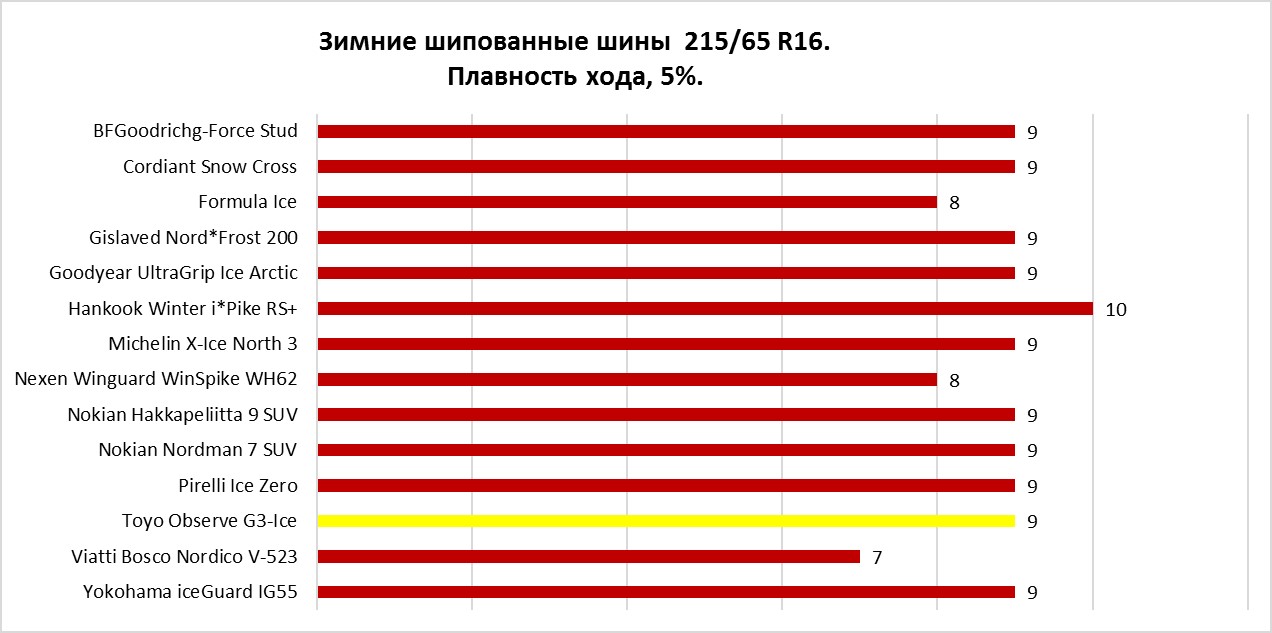 Плавность хода. Toyo Observe G3-Ice.