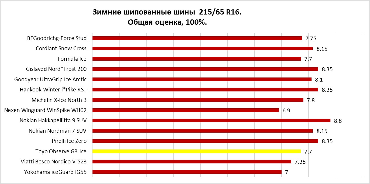 Общая оценка. Toyo Observe G3-Ice.