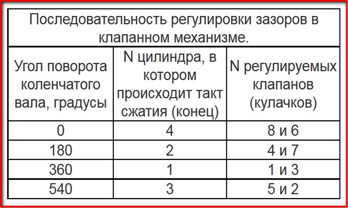 Последовательность регулировки зазоров