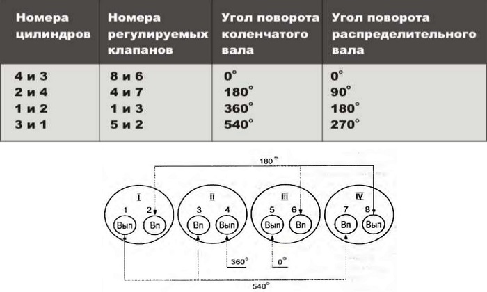 Регулировка механизма привода клапанов
