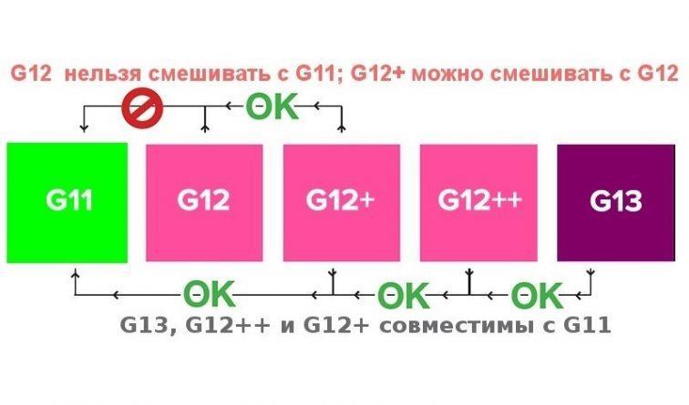 Смешивание жидкости G12