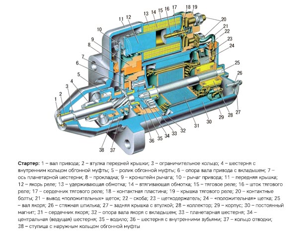Строение стартера Лады