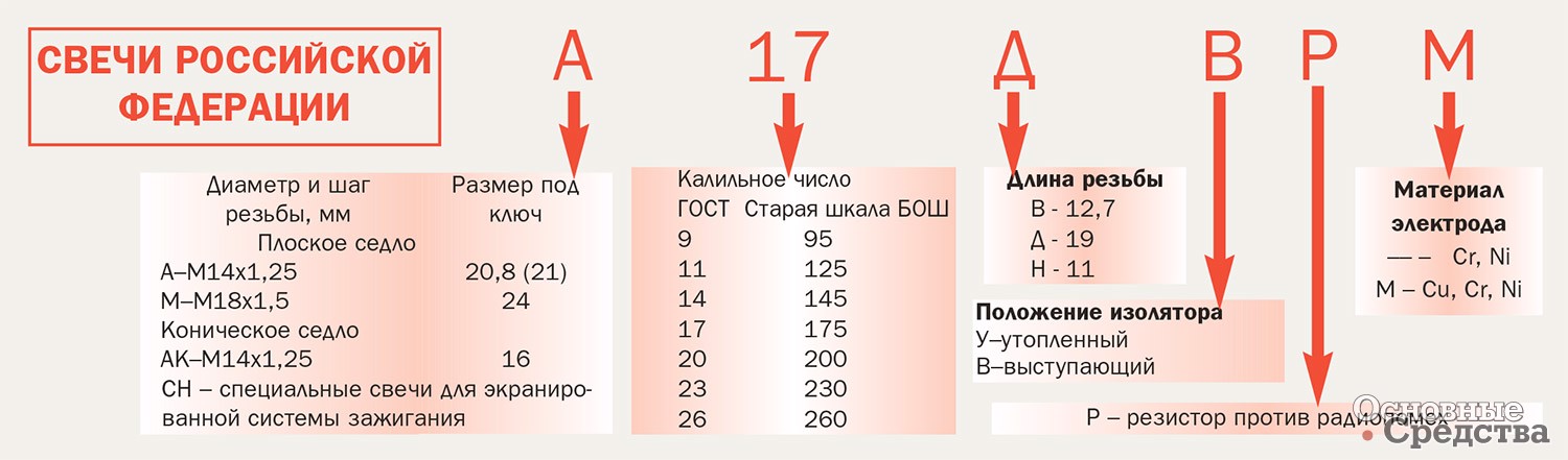 Рис. 10. Проверка и регулировка искрового промежутка свечей: 1 – щуп; 2 – приспособление для регулировки искрового промежутка; 3 – бородок для уменьшения искрового промежутка; ØS – диаметр цилиндрического щупа