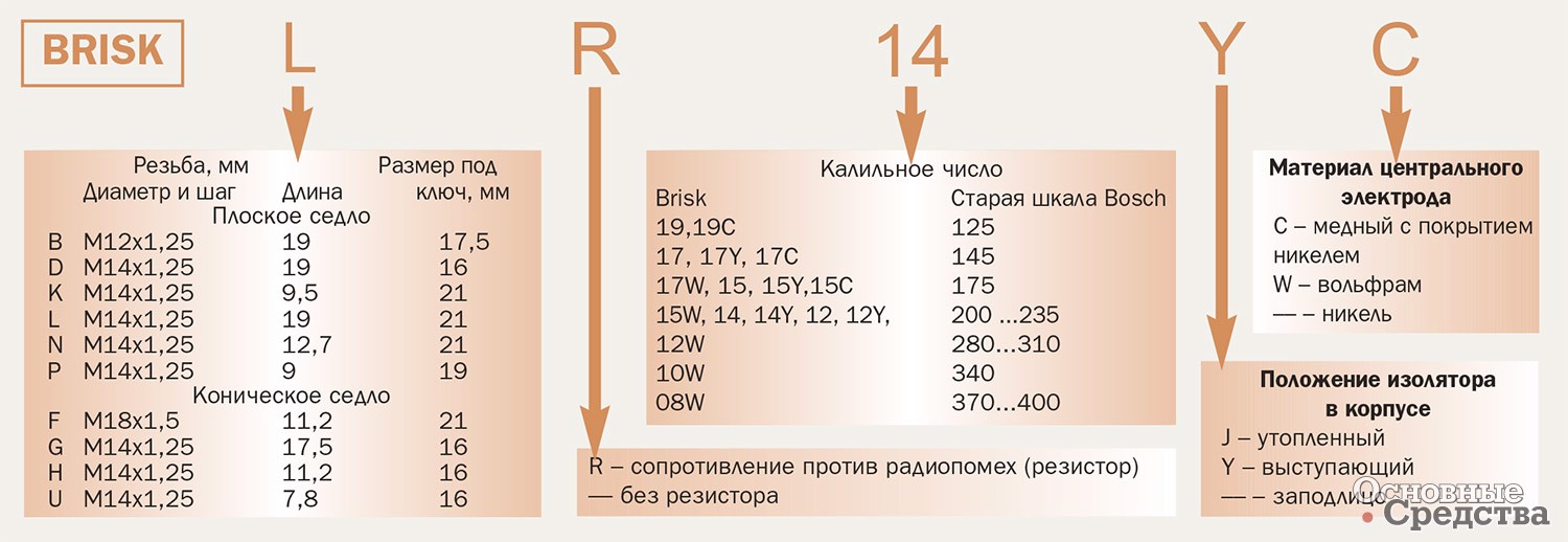 Рис. 10. Проверка и регулировка искрового промежутка свечей: 1 – щуп; 2 – приспособление для регулировки искрового промежутка; 3 – бородок для уменьшения искрового промежутка; ØS – диаметр цилиндрического щупа