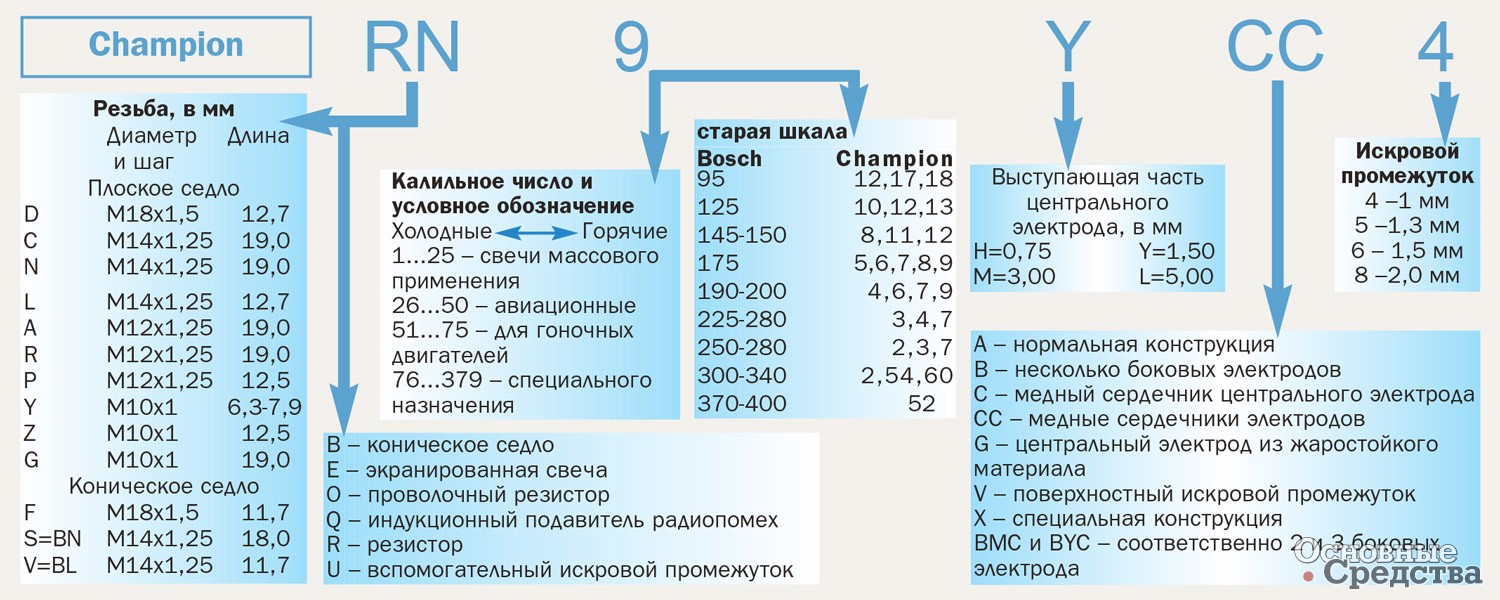 Рис. 10. Проверка и регулировка искрового промежутка свечей: 1 – щуп; 2 – приспособление для регулировки искрового промежутка; 3 – бородок для уменьшения искрового промежутка; ØS – диаметр цилиндрического щупа