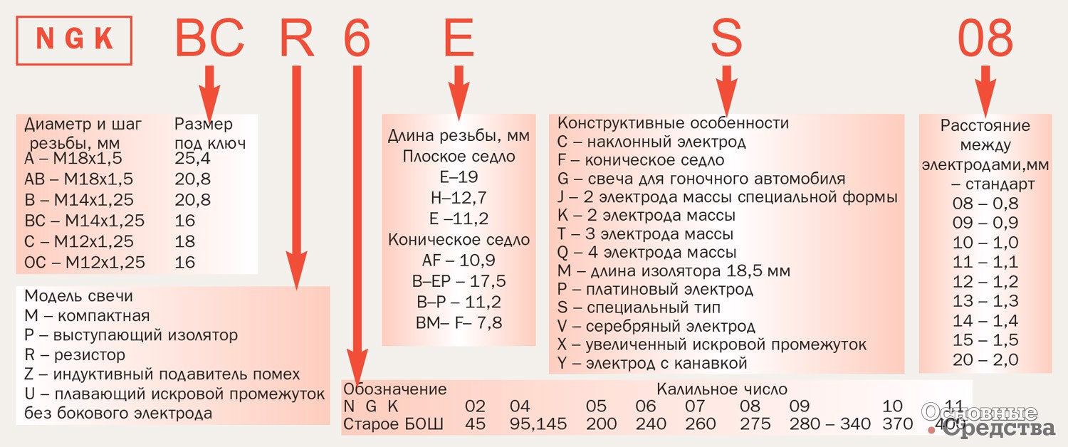 Рис. 10. Проверка и регулировка искрового промежутка свечей: 1 – щуп; 2 – приспособление для регулировки искрового промежутка; 3 – бородок для уменьшения искрового промежутка; ØS – диаметр цилиндрического щупа