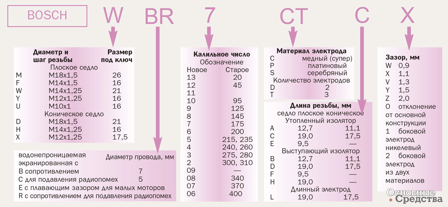 Рис. 10. Проверка и регулировка искрового промежутка свечей: 1 – щуп; 2 – приспособление для регулировки искрового промежутка; 3 – бородок для уменьшения искрового промежутка; ØS – диаметр цилиндрического щупа